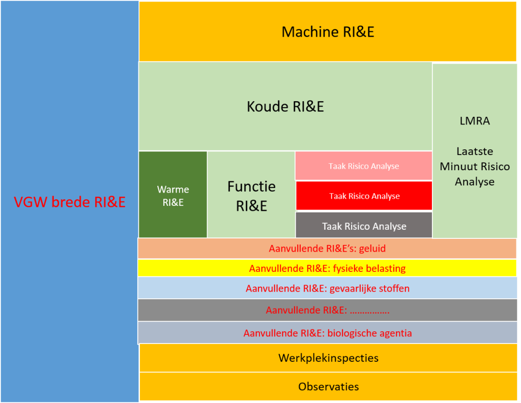 RI&E brandweer schema